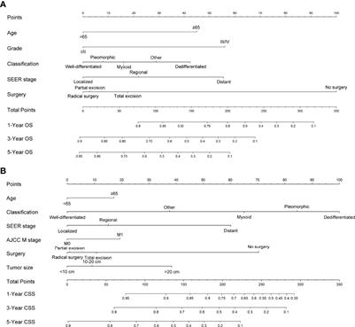 Development and Validation of a Prognostic Model to Predict the Prognosis of Patients With Retroperitoneal Liposarcoma: A Large International Population-Based Cohort Study